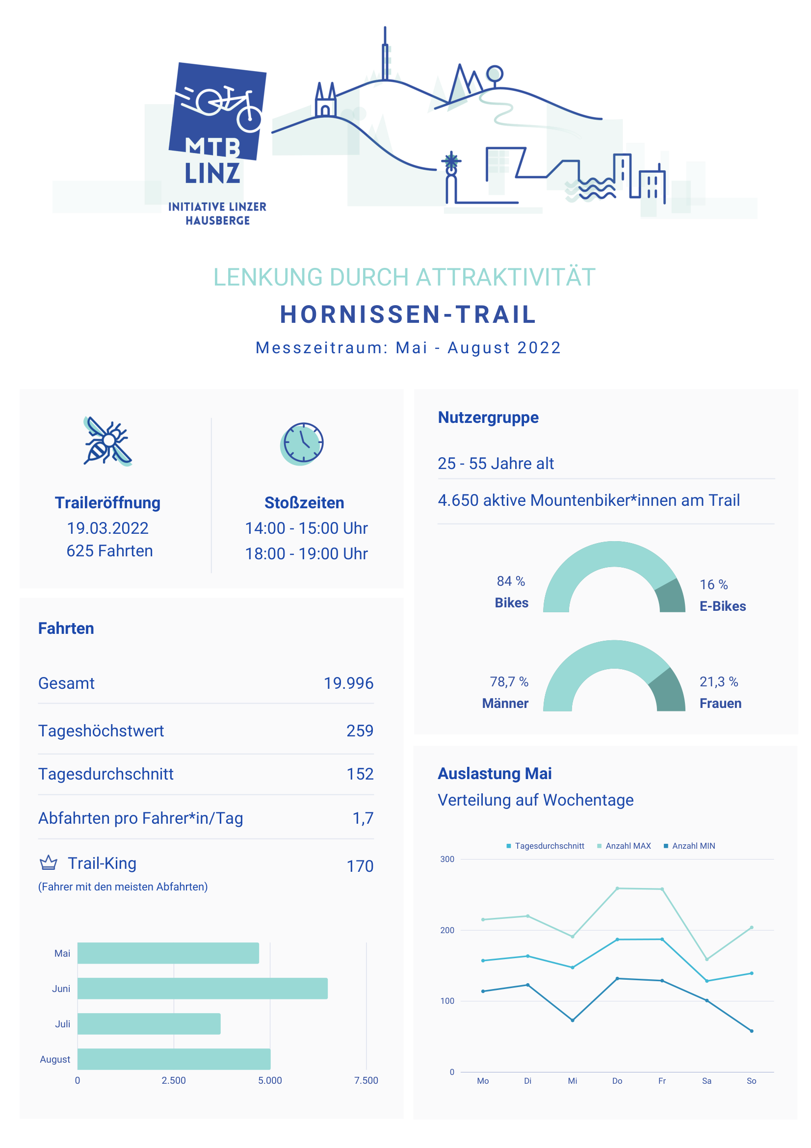 MTB-Linz Fact Sheet Seite 1: Hornissen-Trail Nutzungsdaten – 19.996 Fahrten, 4.650 aktive Biker, 152 Fahrten/Tag Durchschnitt