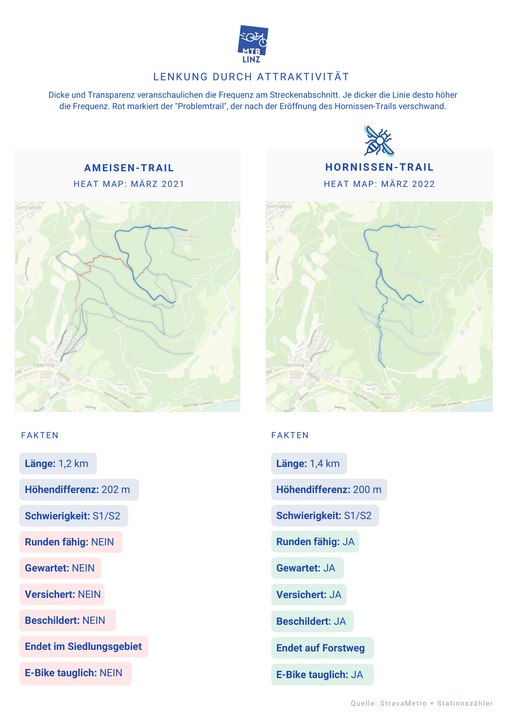 MTB-Linz Fact Sheet Seite 2: Heatmap-Vergleich und Trail-Fakten